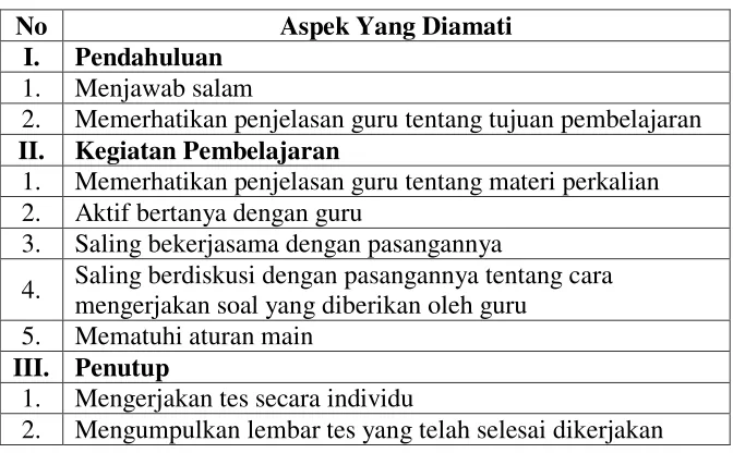 Tabel 1.2 Aspek-aspek yang diamati dalam observasi untuk siswa 