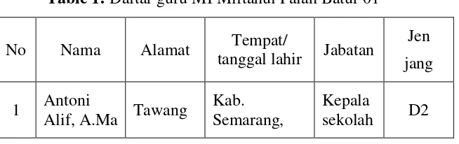 Table 1: Daftar guru MI Miftahul Falah Batur 01 