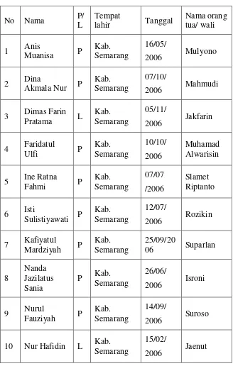 Table 2 : Daftar siswa kelas IV MI Miftahul Falah Batur 01