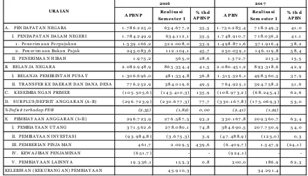 TABEL 1.1RINGKASAN APBN SEMESTER I TAHUN 2016 – 2017