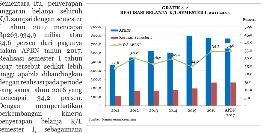 GRAFIK 4.2REALISASI BELANJA K/L SEMESTER I, 2011-2017