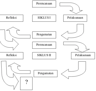 Gambar 1.1 Siklus Penelitian Tindak Kelas (Arikunto, 2006: 16) 