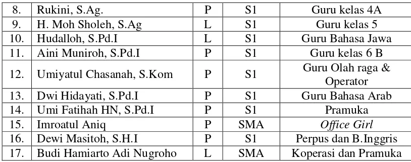 Tabel 3.2 Daftar Siswa Kelas III MI Infarul Ghoy 01 Tahun 2016/2017 