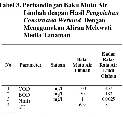 Tabel 3. Perbandingan Baku Mutu Air 