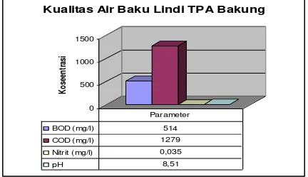 Gambar 1. Grafik Kualitas Air Baku Lindi TPA Bakung 