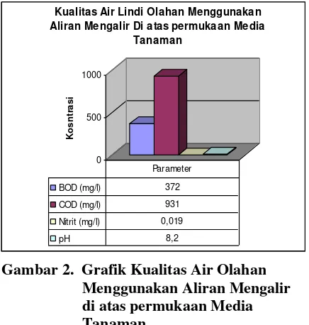 Gambar 2.  Grafik Kualitas Air Olahan 