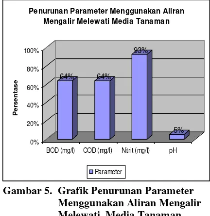 Gambar 5.  Grafik Penurunan Parameter 