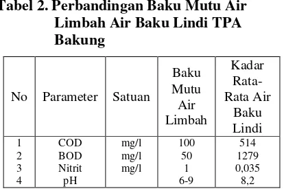 Tabel 2. Perbandingan Baku Mutu Air 