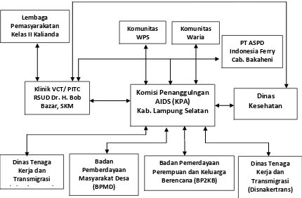 Gambar 1.  Model Hubungan Kerjasama dan keterkaitan Penaggulangan   HIV/AIDS di Kalianda dan Sekitarnya  Kabupaten Lampung Selatan 