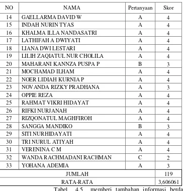 Tabel  4.5  memberi tambahan informasi berdasarkan 