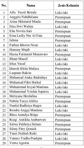 Tabel 3. 2 Data Keadaan Siswa Kelas III A 