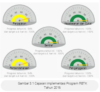 Gambar 3.1 Capaian Implementasi Program RBTK          