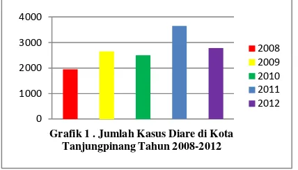 Grafik 1 . Jumlah Kasus Diare di Kota 