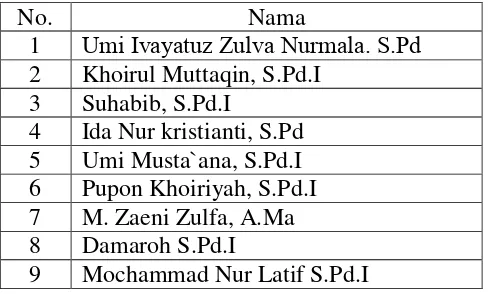 Tabel 3.1 Data Guru MI Falahul Mukminin 02 padaan Tahun 