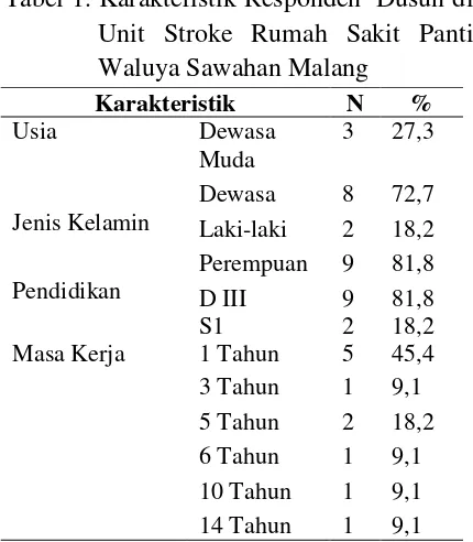 Tabel 1. Karakteristik Responden  Dusun di 