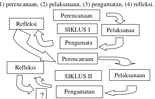 Gambar 1.1 Model tahapan dalam PTK (Arikunto, 2006: 16) 