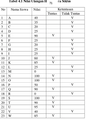 Tabel 4.1 Nilai Ulangan Harian Pra Siklus 71 