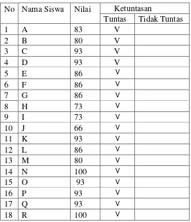 Tabel 4.3 Tabel Perolehan Nilai Evaluasi Siklus II 