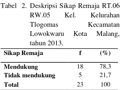 Tabel 2. Deskripsi Sikap Remaja RT.06 