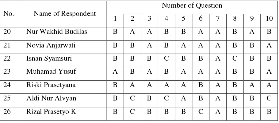 Table 3.6 The Questionnaire Result Distribution of Developing Spiritual Intelligence 