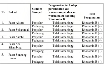 Tabel 4.1. Hasil Pemeriksaan Kandungan Rhodamin B pada Cabai Merah (