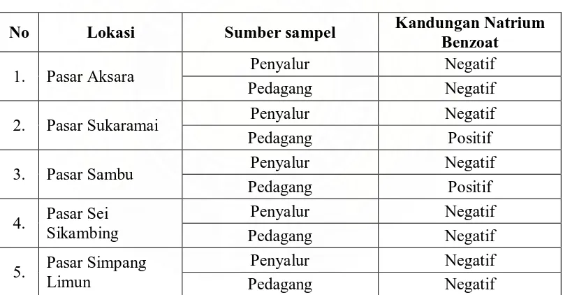 Tabel 4.2. Hasil Pemeriksaan Kandungan Natrium Benzoat pada Cabai Merah 