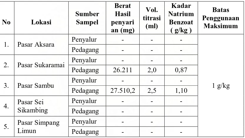 Tabel 4.3. Hasil Pemeriksaan Kandungan Natrium Benzoat pada  pada Cabai 