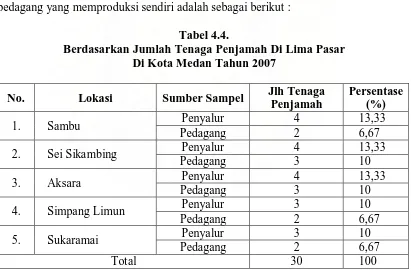 Tabel 4.4. Berdasarkan Jumlah Tenaga Penjamah Di Lima Pasar  