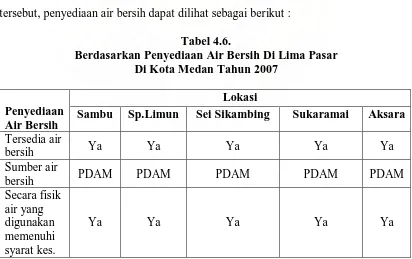 Tabel 4.6. Berdasarkan Penyediaan Air Bersih Di Lima Pasar 