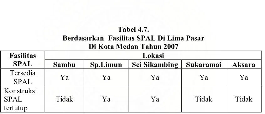 Tabel 4.7. Berdasarkan  Fasilitas SPAL