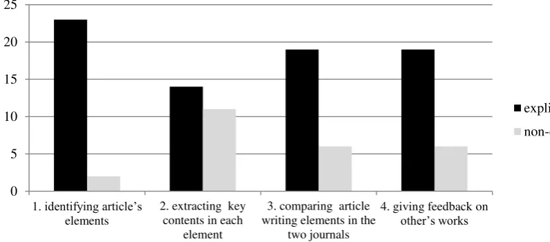 Figure 3. Explicitness of students‘ article review  