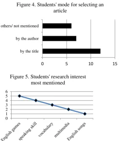 Figure 4. Students' mode for selecting an 
