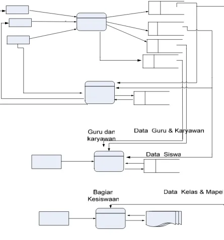 Gambar 4.2 Data Flow Diagram (DFD) level 0 