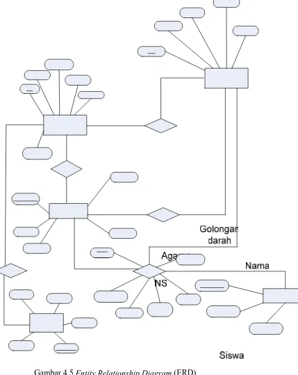 Gambar 4.5 Entity Relationship Diagram (ERD) 