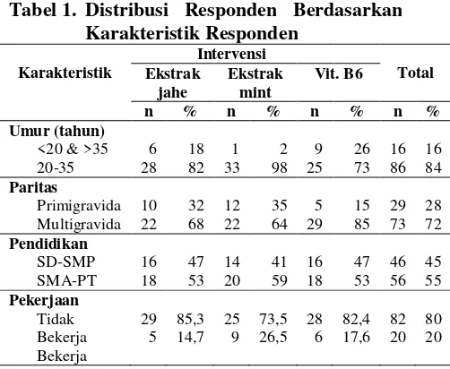 Tabel 1.  Distribusi Responden Berdasarkan 