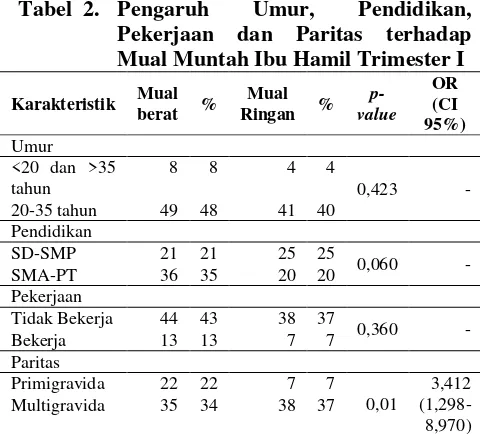 Tabel  2.  Pengaruh 