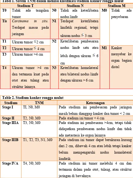 Tabel 1. Sistem TNM dalam menilai klasifikasi stadium kanker rongga mulut