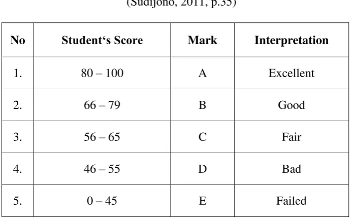 Table 3.3 Calculating Mean Score Formula 