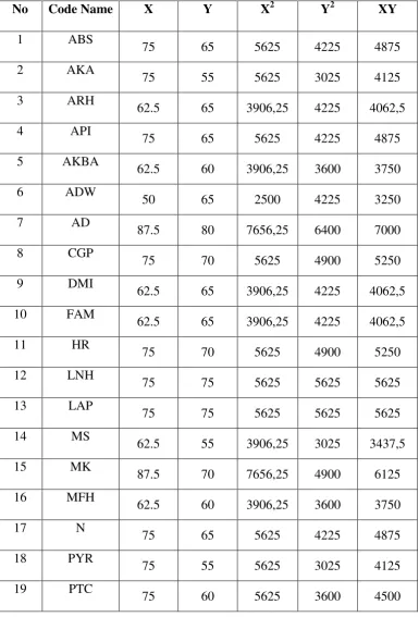 Table 4.3 Calculation of Data 