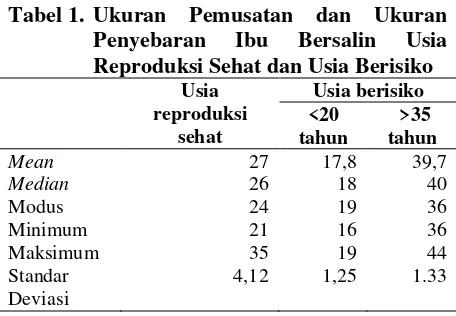 Tabel 2.  Distribusi Frekuensi Ibu Bersalin 