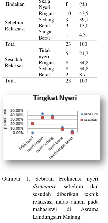 Gambar 1. Sebaran Frekuensi nyeri 