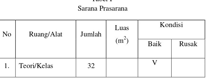 Tabel I  Sarana Prasarana 