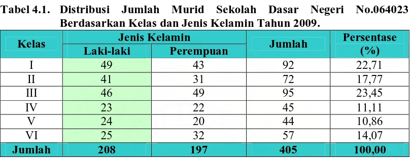 Tabel 4.1. Distribusi Jumlah Murid Sekolah Dasar Negeri No.064023 Berdasarkan Kelas dan Jenis Kelamin Tahun 2009