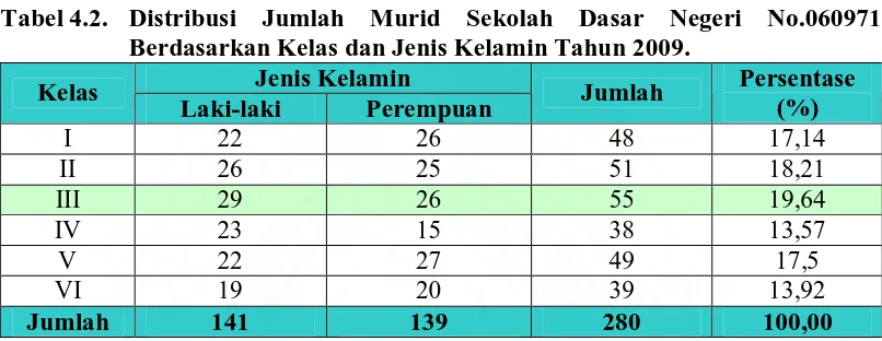 Tabel 4.2. Distribusi Jumlah Murid Sekolah Dasar Negeri No.060971   Berdasarkan Kelas dan Jenis Kelamin Tahun 2009