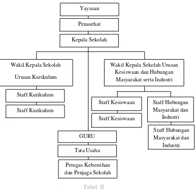 Tabel  II Struktur Organisasi SMK BN Salatiga 