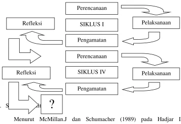 Gambar 1. 1 Siklus PenelitianMenurut Arikunto (2006: 20) 