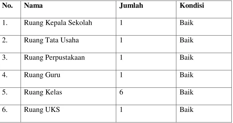 Tabel 3.1 Fasilitas Sarana dan Prasarana SD Negeri Ngemplak 