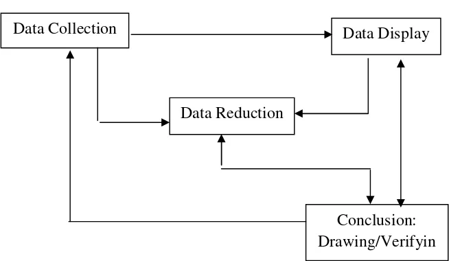 Gambar 1.1 Analisis Data Model Interaktif