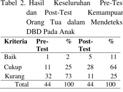 Tabel 2. Hasil   Keseluruhan   Pre-Test   