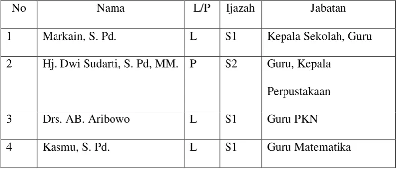 Tabel 3. 1 Data Guru SMP Negeri 1 Kedungjati 